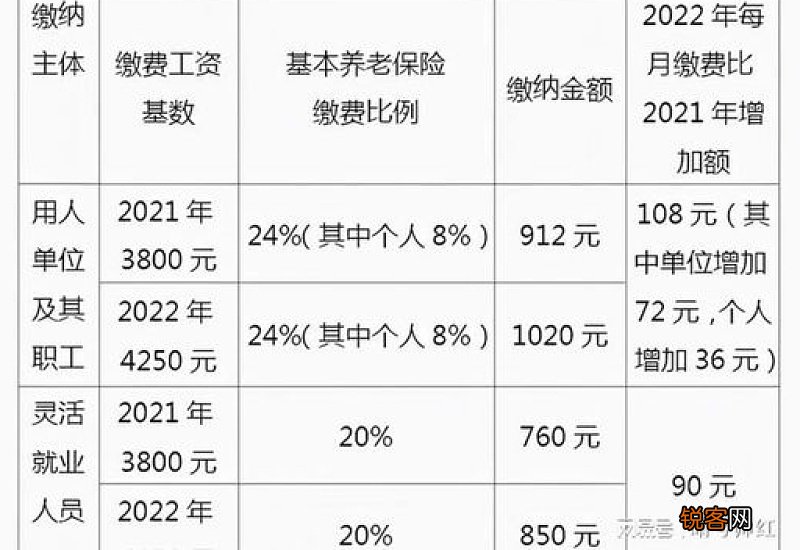 2022年上海养老保险缴费档次表：城乡居民最低档次标准是多少？