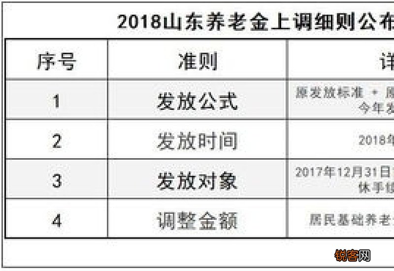 2022山东养老金上调方案细则参考2021 2022年山东省养老金调整最新消息何时公布
