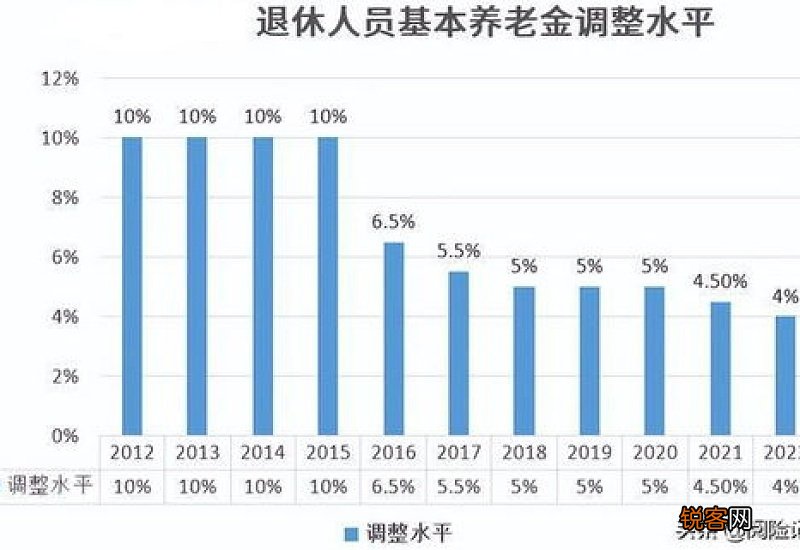2022省份养老金调整方案出炉有哪些？今年人均上涨4%有哪些变化？