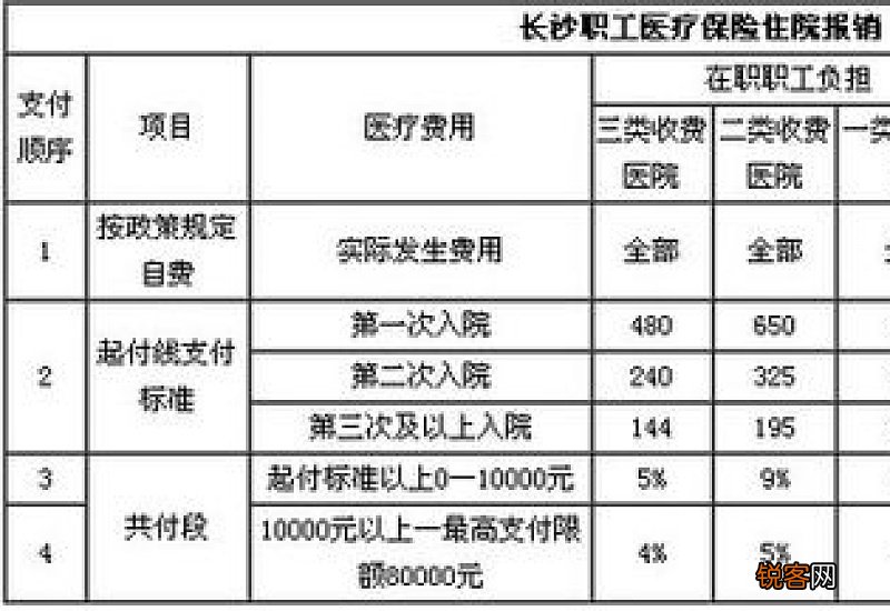 长沙医保门诊报销标准是什么？限额是多少