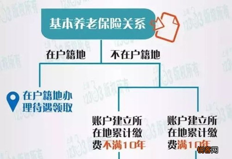 非北京户口可以在北京退休吗？外地户籍在北京领取养老金条件是什么？