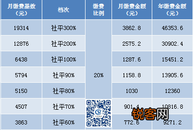 2023太原灵活就业人员职工养老保险缴费档次表一览