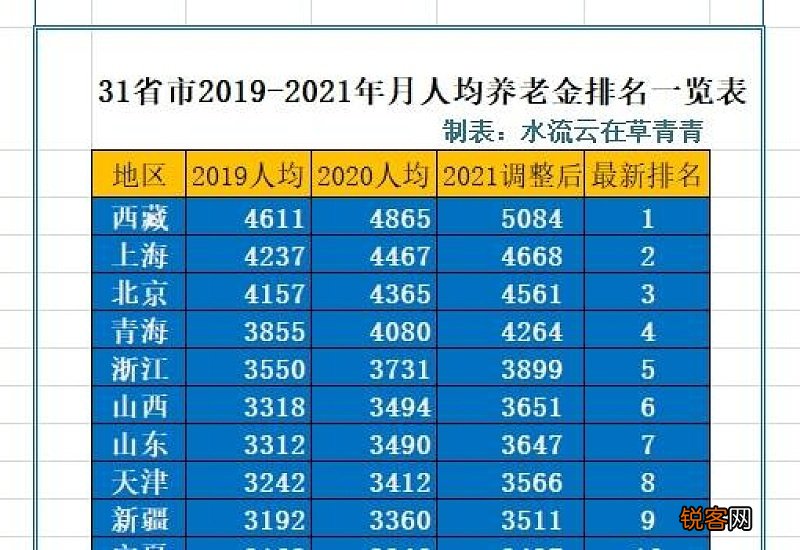 2022年河南养老金涨多少什么时候发放？上调金额到账时间几号？