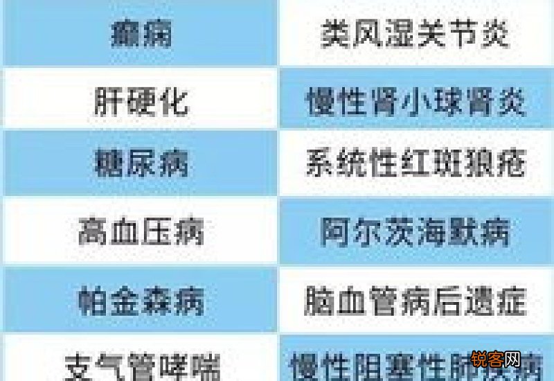 2022广州医保报销门诊指定慢性病病种查询