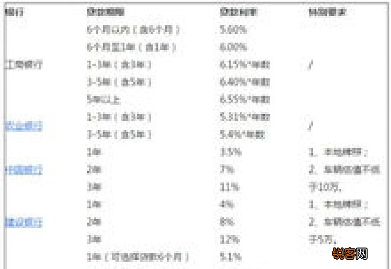 车贷哪个银行利息最低 车贷款哪个银行利息最低