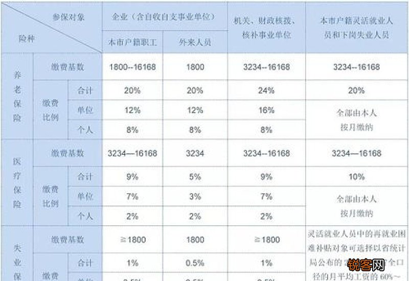 2023绥化社保缴费基数及比例表 绥化社保个人缴费标准费用