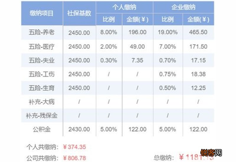 汉中社保个人最低交多少钱一个月2023 汉中社保缴费详情